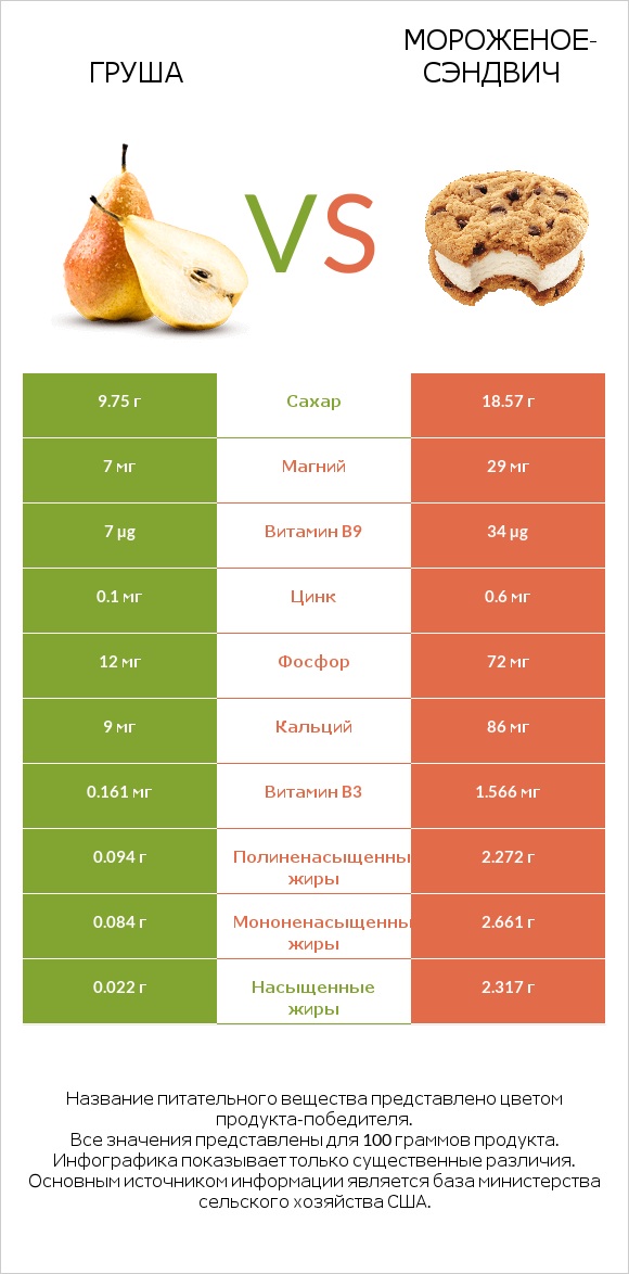 Груша vs Мороженое-сэндвич infographic