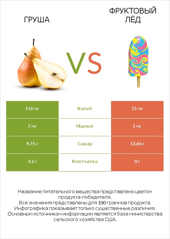 Груша vs Фруктовый лёд infographic