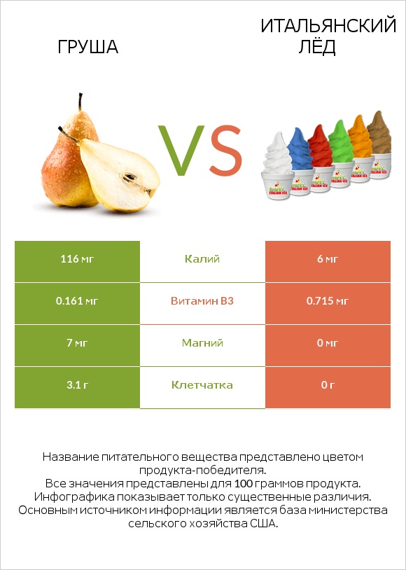 Груша vs Итальянский лёд infographic