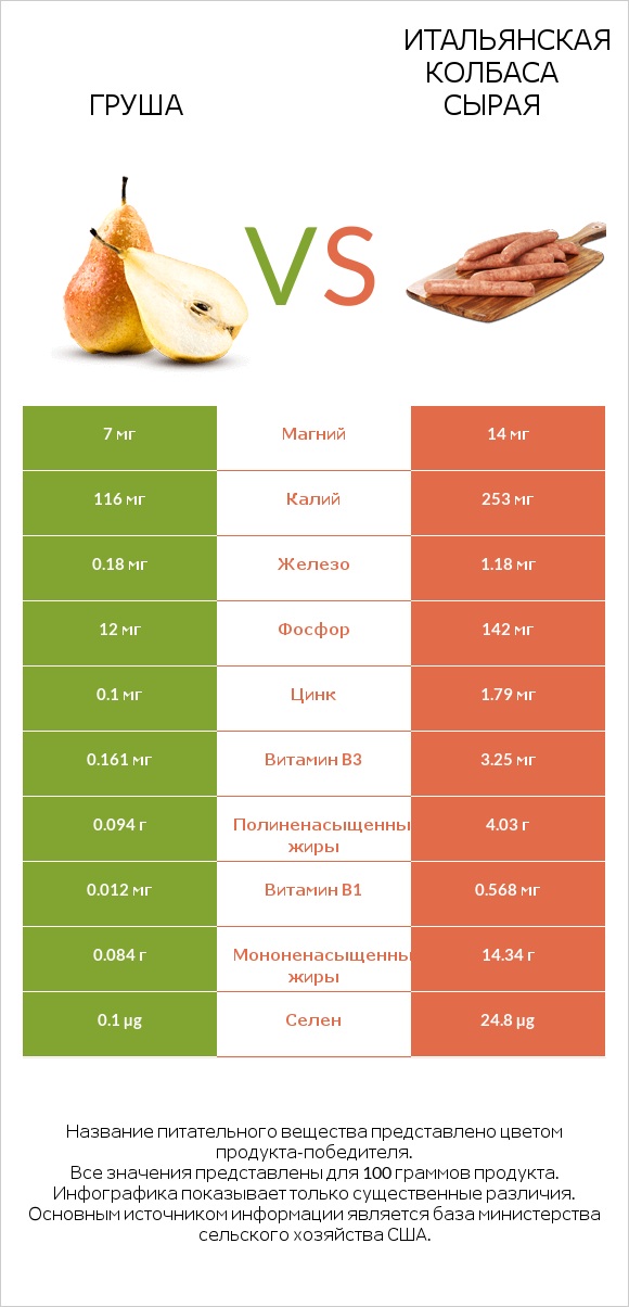 Груша vs Итальянская колбаса сырая infographic