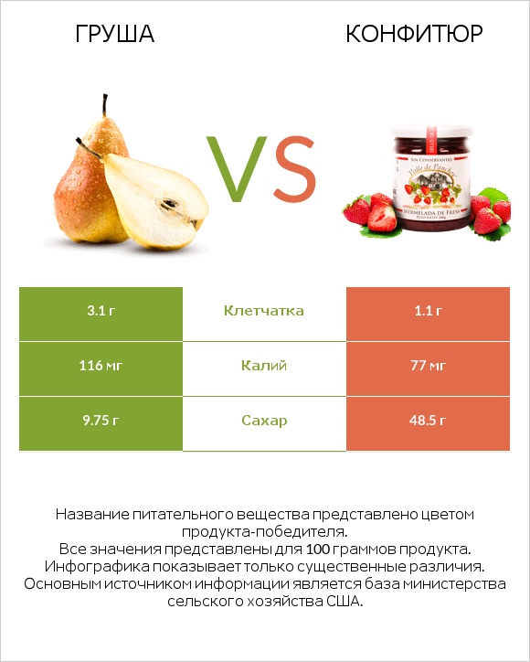 Груша vs Конфитюр infographic