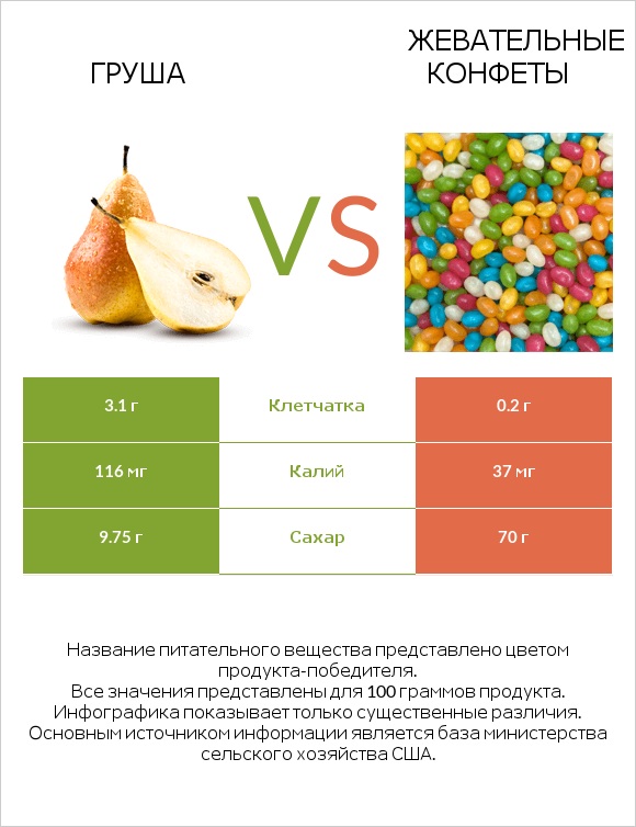 Груша vs Жевательные конфеты infographic