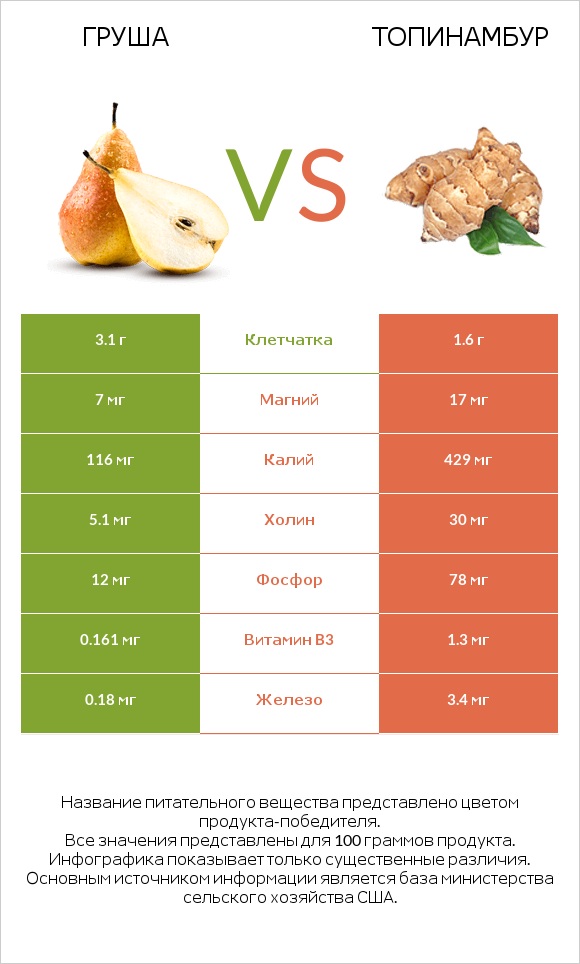 Груша vs Топинамбур infographic