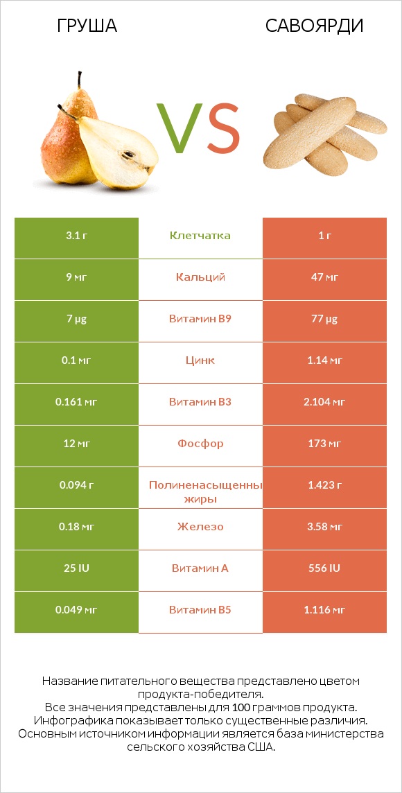 Груша vs Савоярди infographic