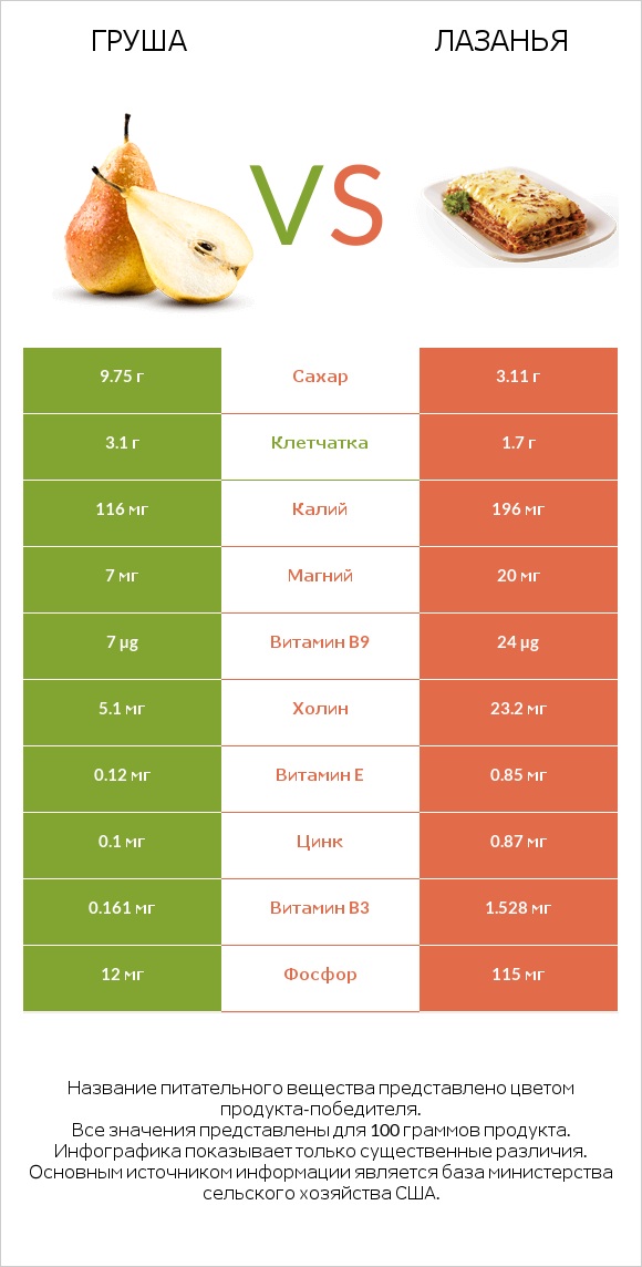 Груша vs Лазанья infographic