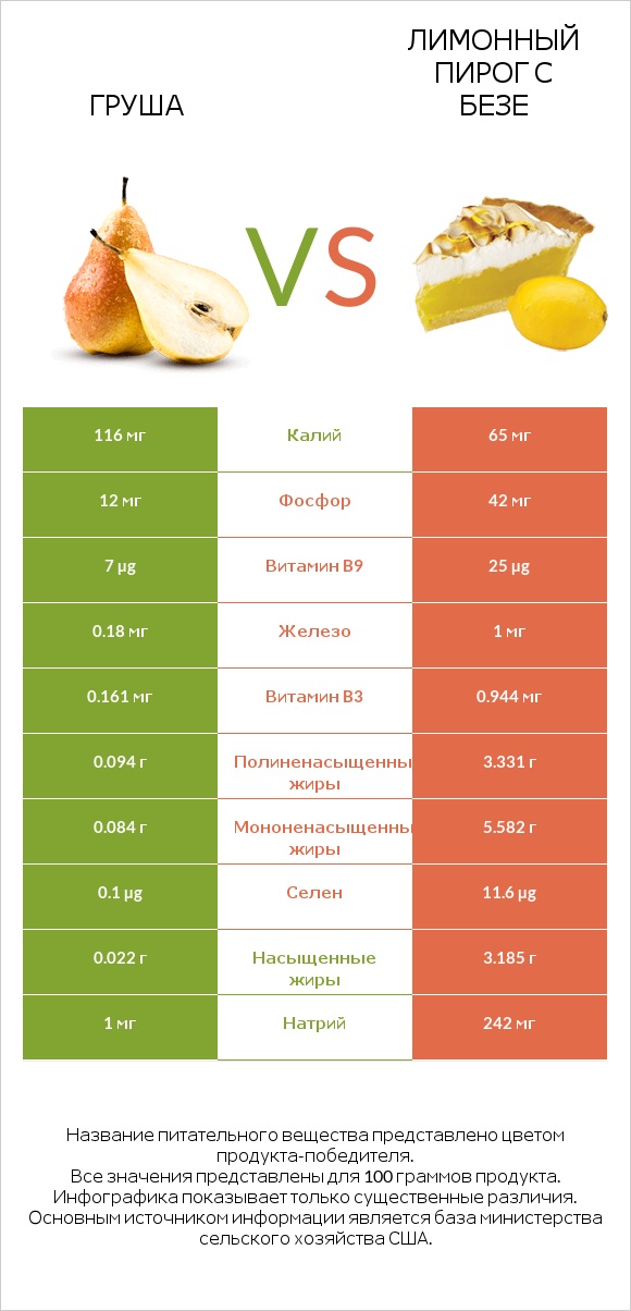 Груша vs Лимонный пирог с безе infographic