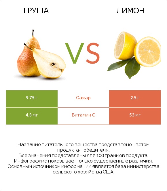 Груша vs Лимон infographic