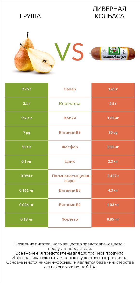 Груша vs Ливерная колбаса infographic