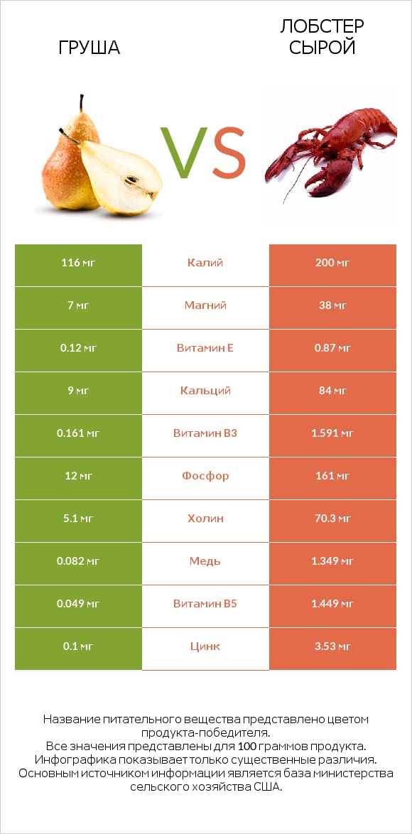 Груша vs Лобстер сырой infographic