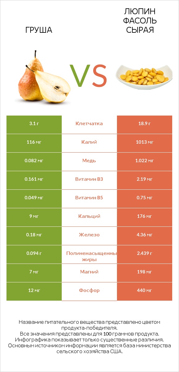Груша vs Люпин Фасоль сырая infographic