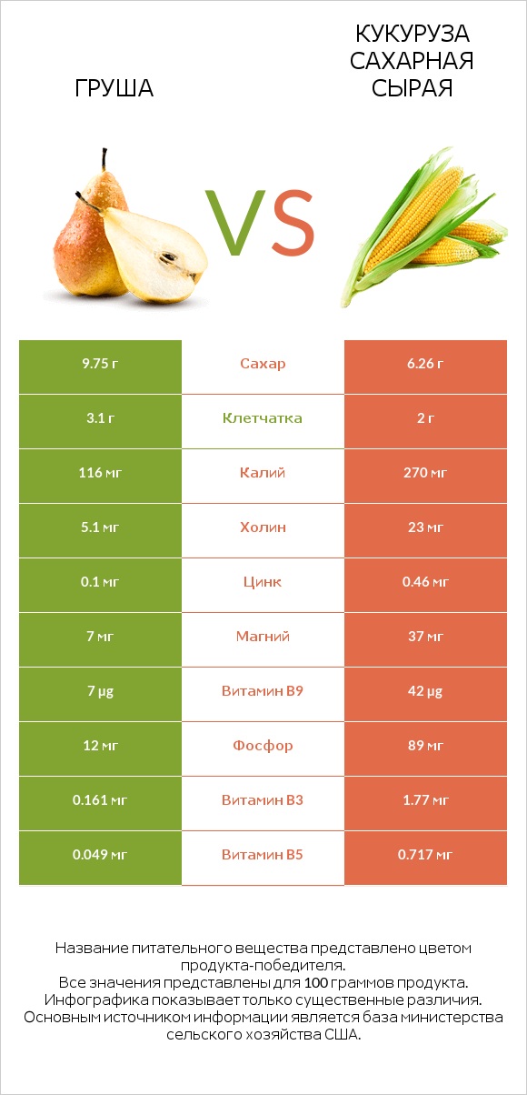 Груша vs Кукуруза сахарная сырая infographic