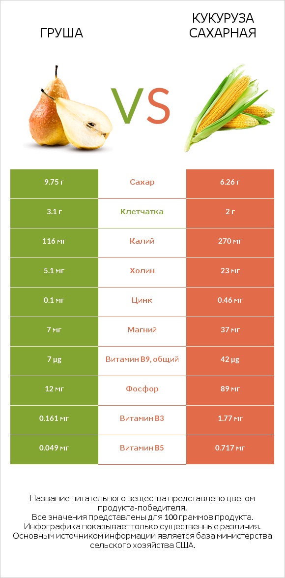 Груша vs Кукуруза сахарная infographic