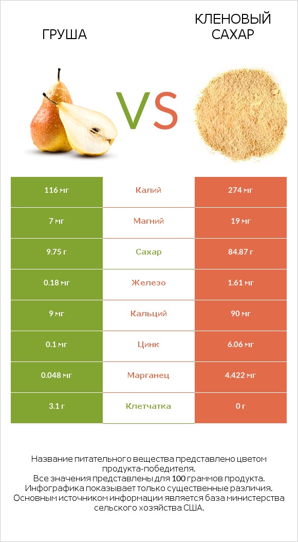 Груша vs Кленовый сахар infographic