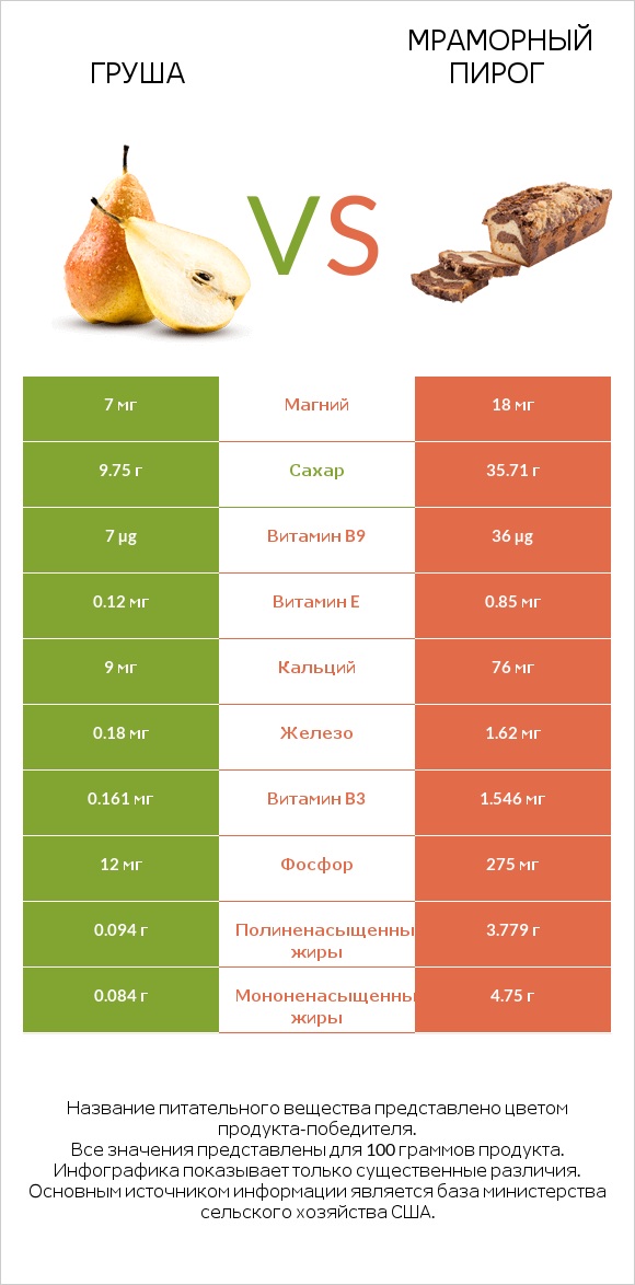 Груша vs Мраморный пирог infographic