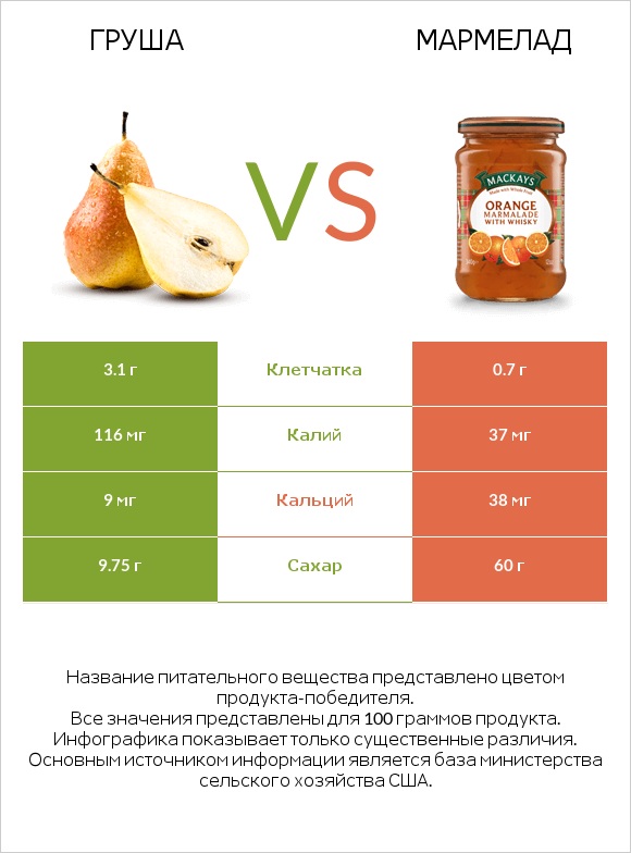 Груша vs Мармелад infographic