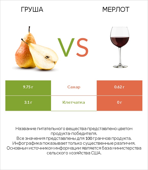 Груша vs Мерлот infographic