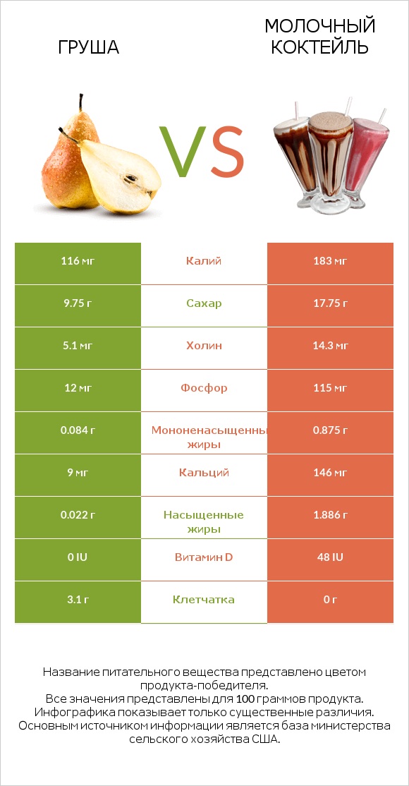 Груша vs Молочный коктейль infographic