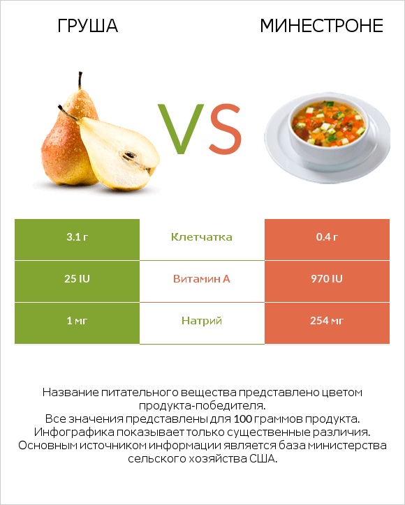 Груша vs Минестроне infographic