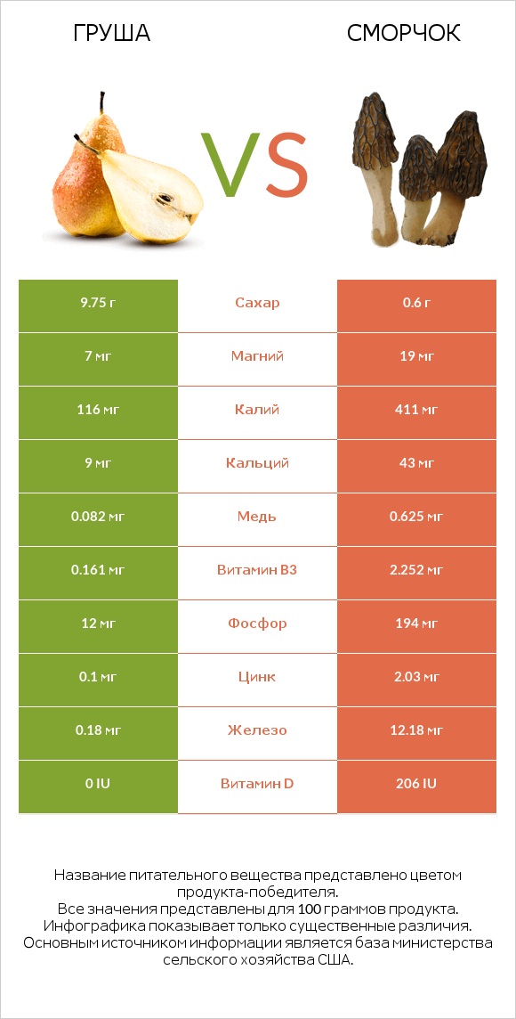 Груша vs Сморчок infographic