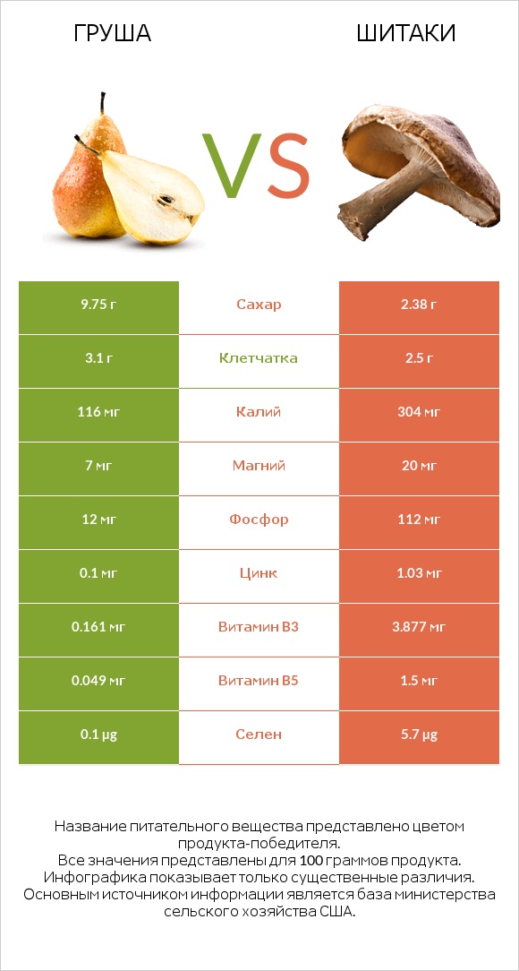 Груша vs Шитаки infographic