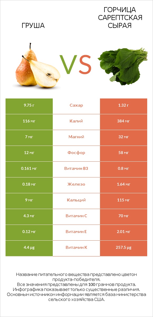 Груша vs Горчица сарептская сырая infographic