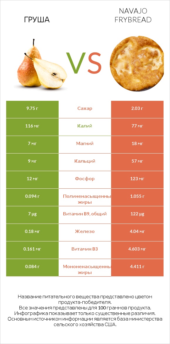 Груша vs Navajo frybread infographic