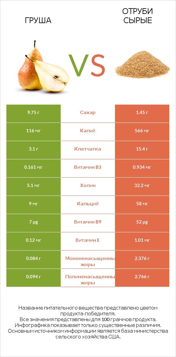 Груша vs Отруби сырые infographic