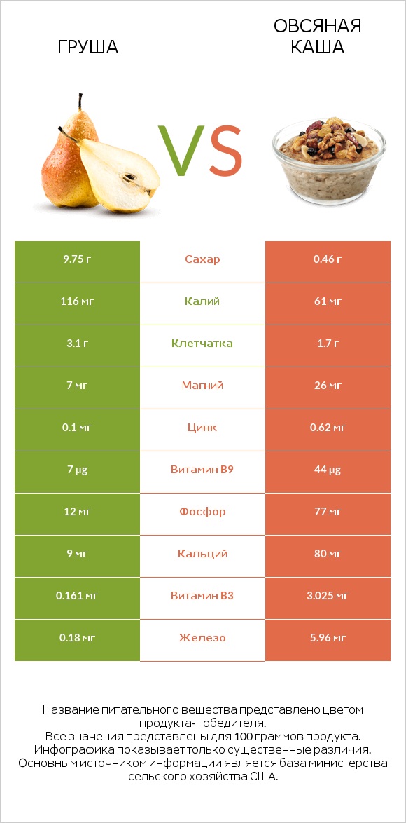 Груша vs Овсяная каша infographic
