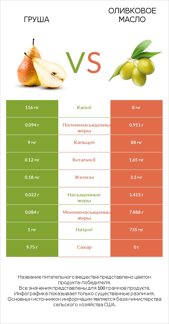 Груша vs Оливковое масло infographic