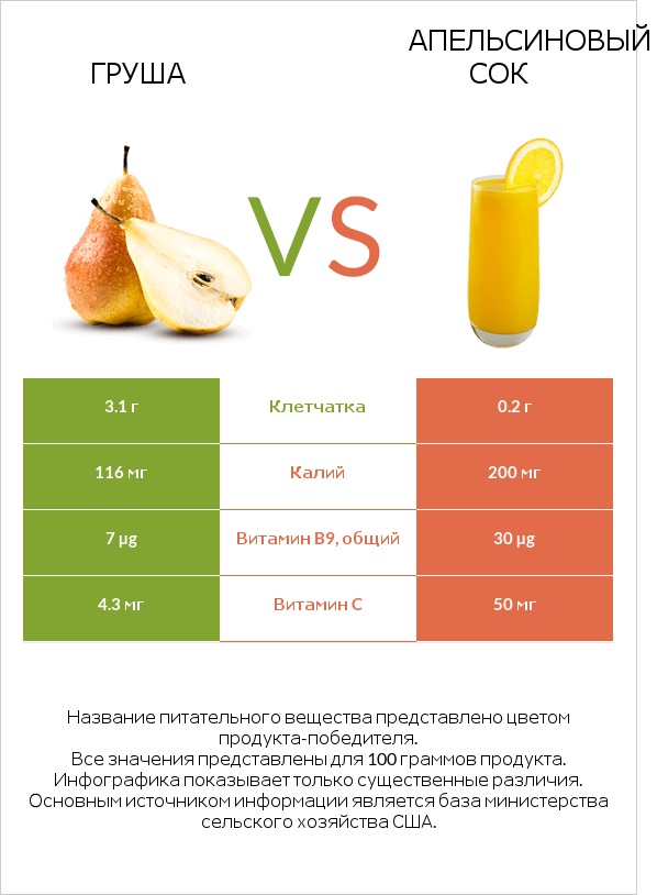 Груша vs Апельсиновый сок infographic
