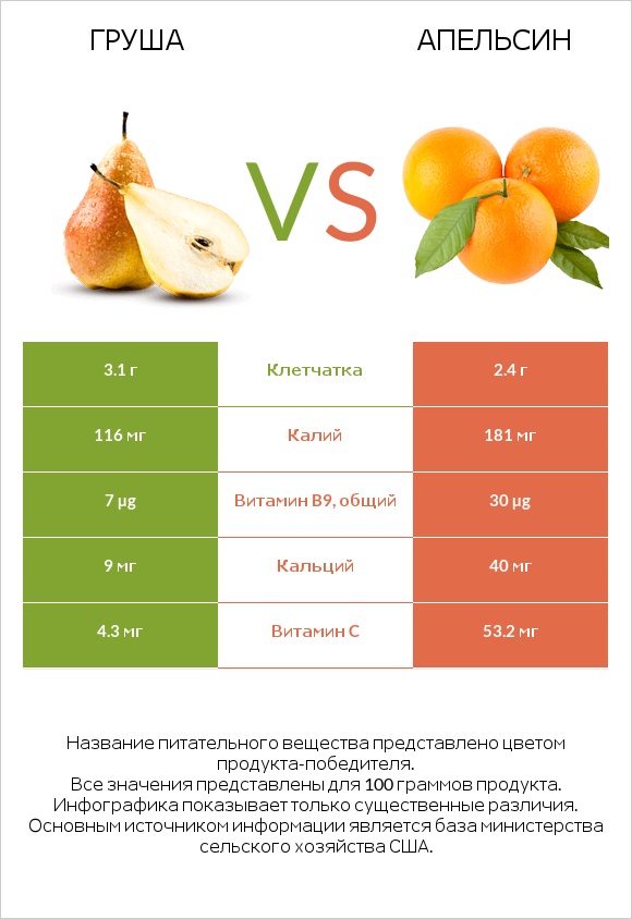 Груша vs Апельсин infographic