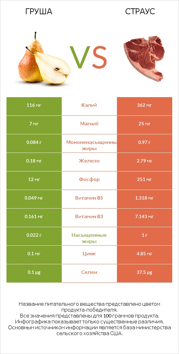 Груша vs Страус infographic