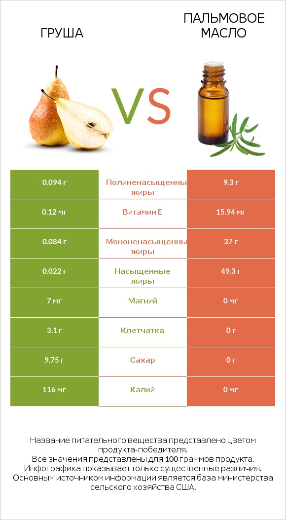 Груша vs Пальмовое масло infographic