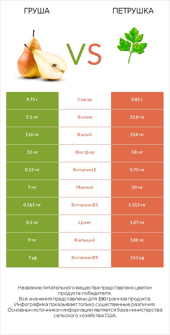 Груша vs Петрушка infographic