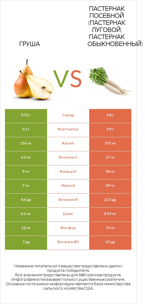 Груша vs Пастернак посевной (Пастернак луговой, Пастернак обыкновенный) infographic
