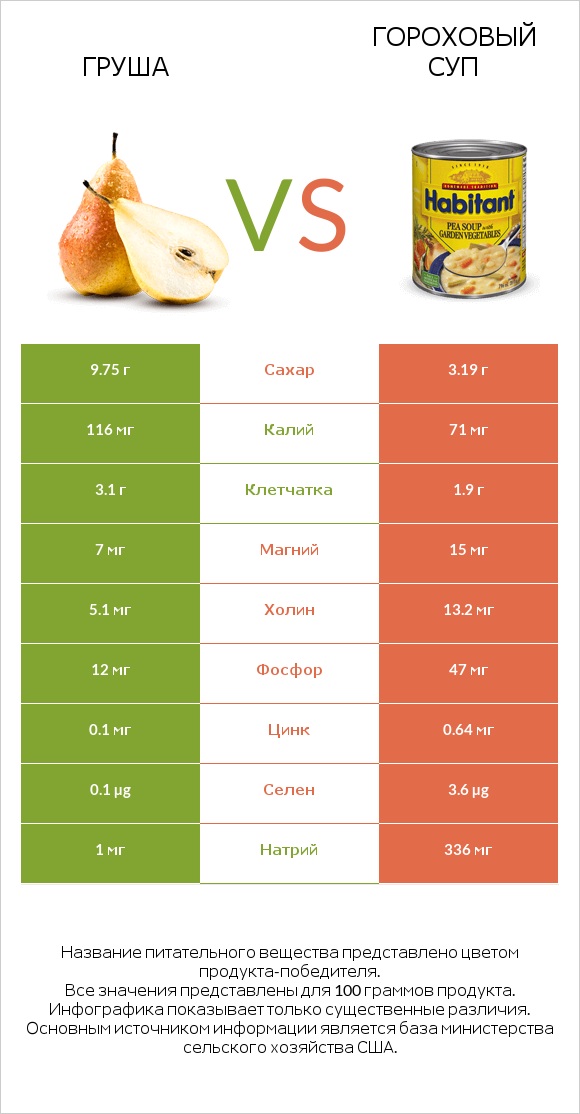 Груша vs Гороховый суп infographic
