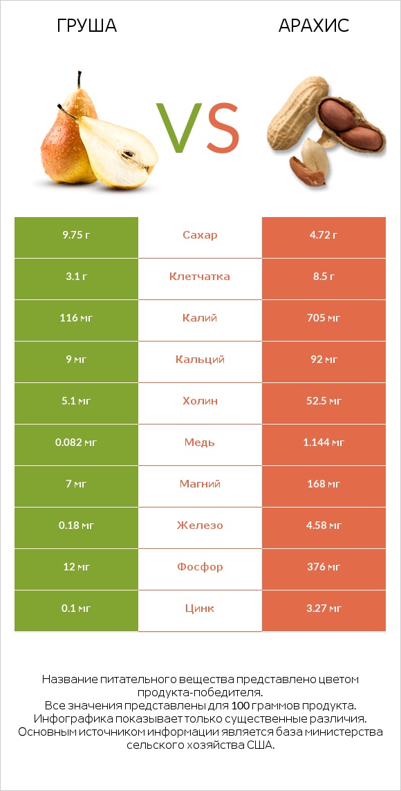Груша vs Арахис infographic