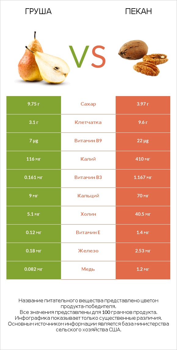 Груша vs Пекан infographic
