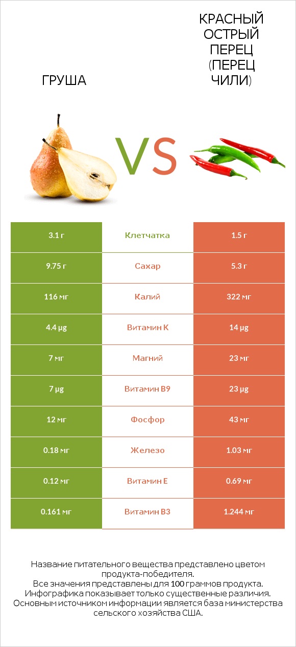 Груша vs Красный острый перец (перец чили) infographic