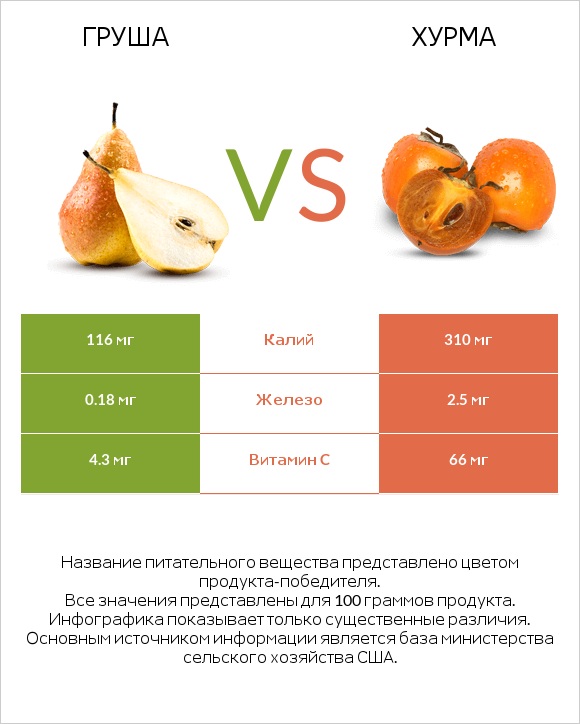 Груша vs Хурма infographic