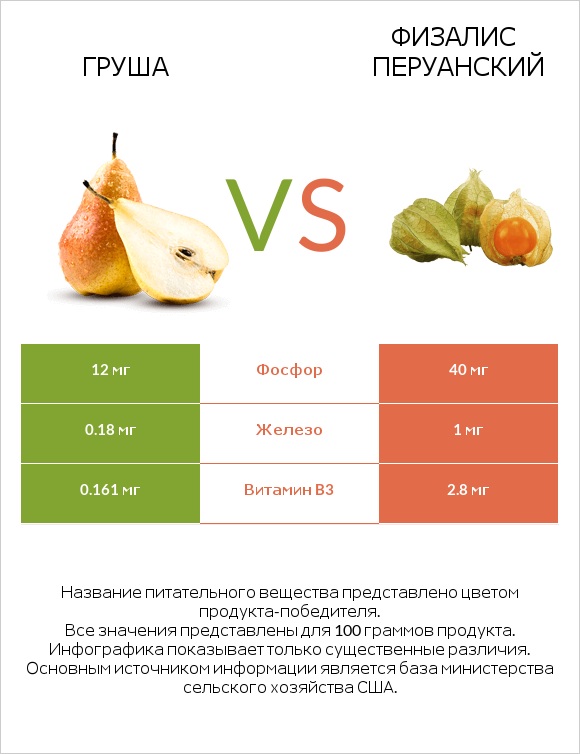 Груша vs Физалис перуанский infographic