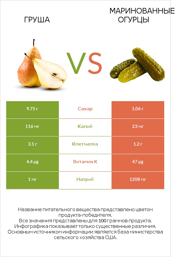 Груша vs Маринованные огурцы infographic