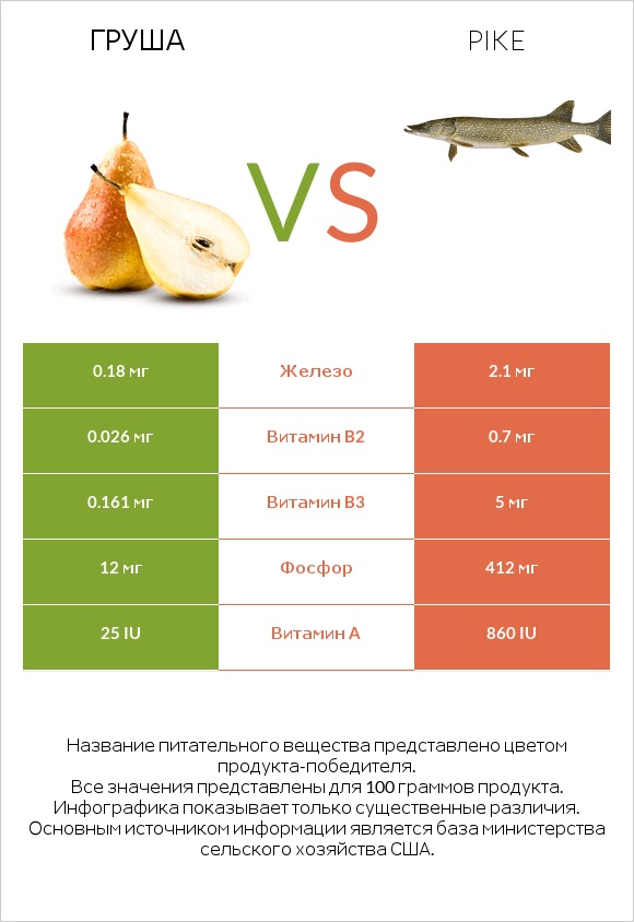 Груша vs Pike infographic