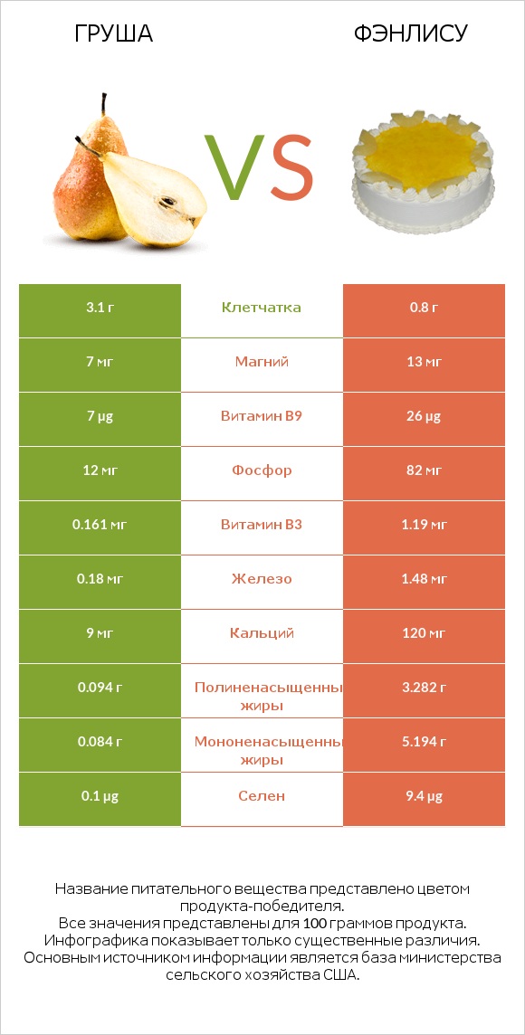 Груша vs Фэнлису infographic