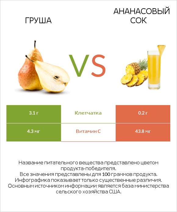 Груша vs Ананасовый сок infographic