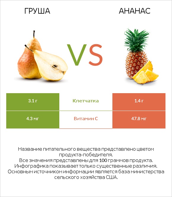 Груша vs Ананас infographic