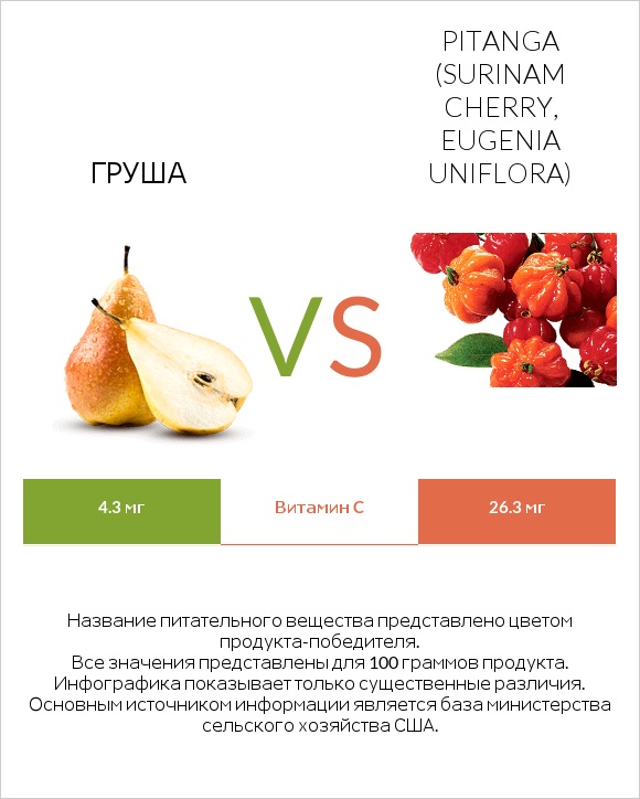 Груша vs Pitanga (Surinam cherry, Eugenia uniflora) infographic