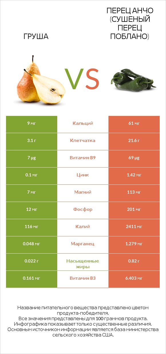 Груша vs Перец Анчо (сушеный перец Поблано) infographic