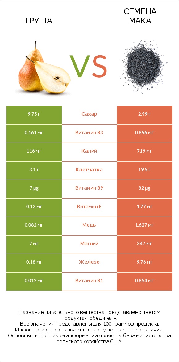 Груша vs Семена мака infographic
