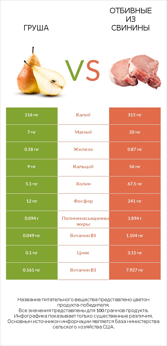 Груша vs Отбивные из свинины infographic
